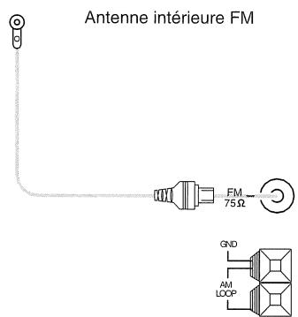 SHERWOOD RX772 - Raccordement des antennes - 1