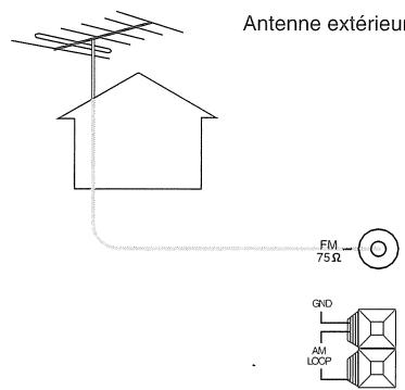 SHERWOOD RX772 - Raccordement des antennes - 2