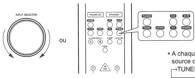 SHERWOOD RX772 - Sélectionner la source d'entrée souhaitée. - 1