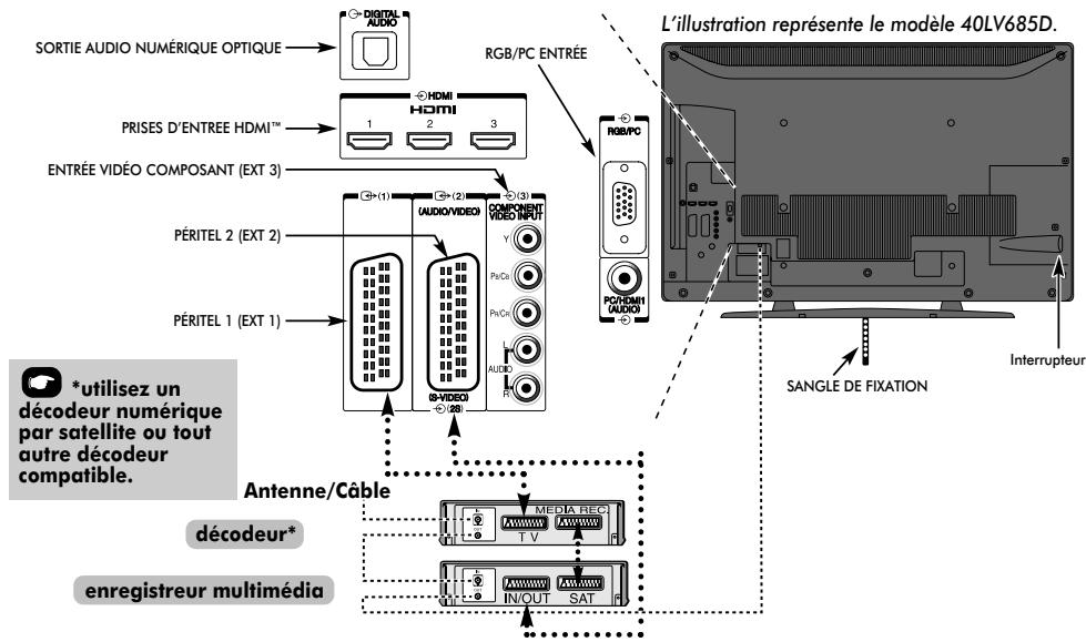 TOSHIBA 40LV675D - Connexion d'un équipement externe - 1