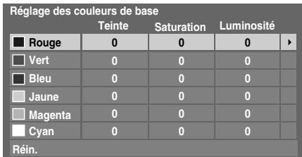 TOSHIBA 40LV675D - Réglage des couleurs de base - 1