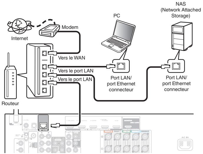 MARANTZ NR-1510 - Configuration LAN filaire - 1