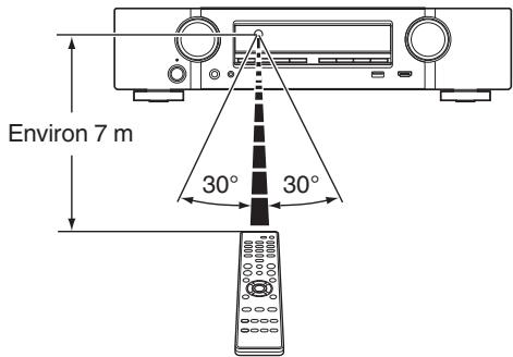 MARANTZ NR-1510 - Portée de la télécommande - 1