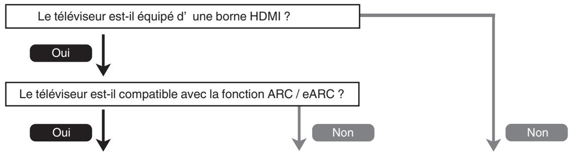 MARANTZ NR-1510 - Connexion d'un téléviseur - 1