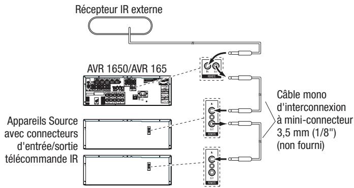 HARMAN KARDON AVR 165 - Connexion d'équipement IR - 2