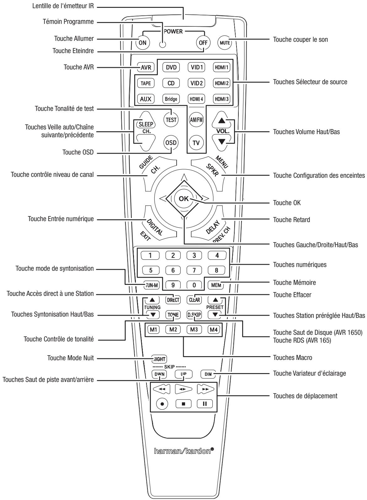 HARMAN KARDON AVR 165 - Remarques sur l'utilisation du connecteur HDMI de sortie moniteur : - 1