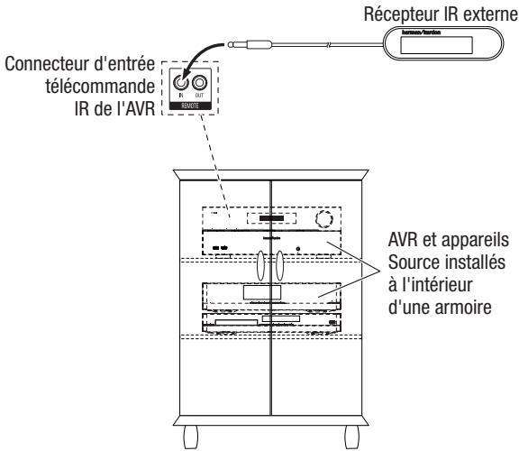 HARMAN KARDON AVR 165 - Connexion d'équipement IR - 1