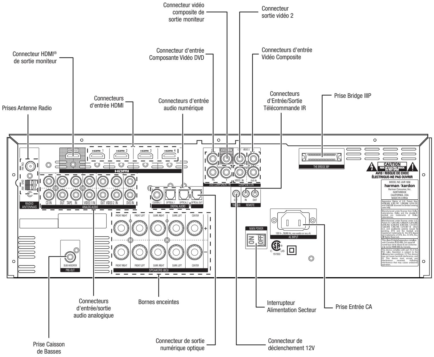 HARMAN KARDON AVR 165 - Commandes du panneau avant, suite - 1