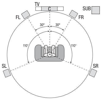 HARMAN KARDON AVR 165 - Positionner vos enceintes - 1