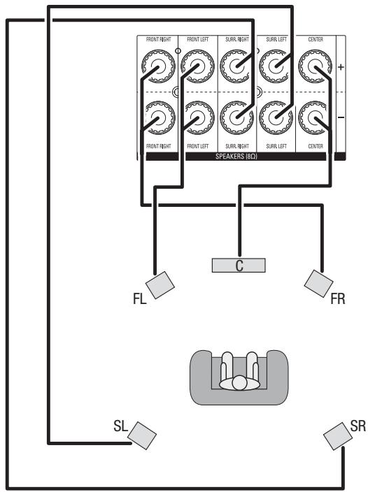 HARMAN KARDON AVR 165 - Raccorder vos enceintes - 1