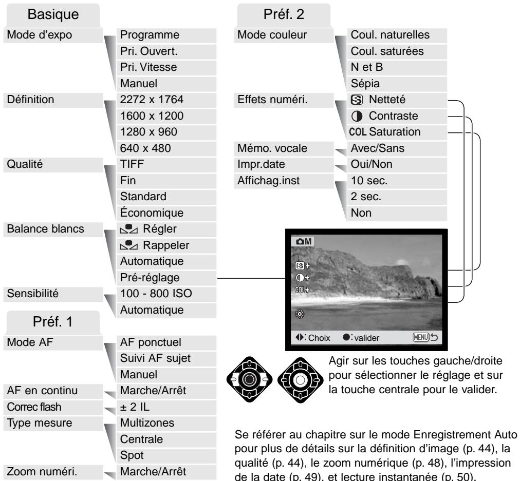 MINOLTA DiMAGE F200 - Navigation dans le menu du mode enregistrement multifonction - 7