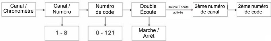 MOTOROLA TLKR T6 - Navigation dans le menu - 1