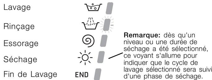HOTPOINT ARMXXL125 - Voyants phase en cours - 1