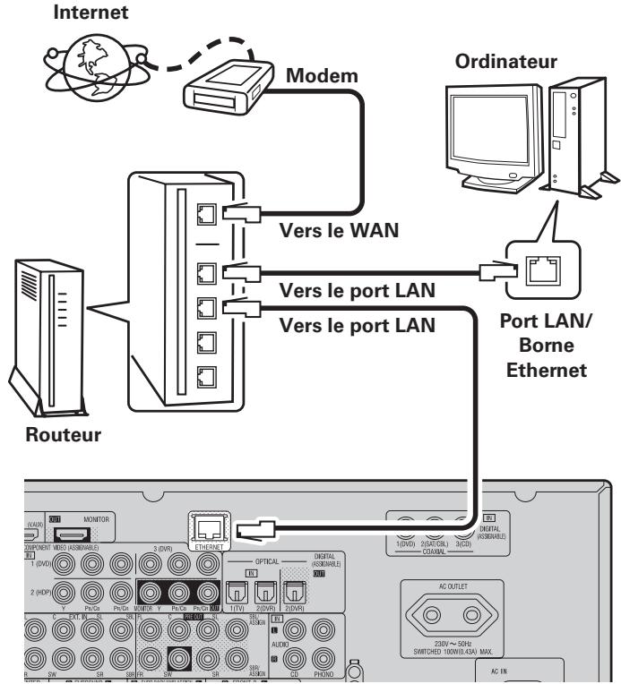 DENON AVR 3311 - Connexion à un réseau domestique (LAN) - 1