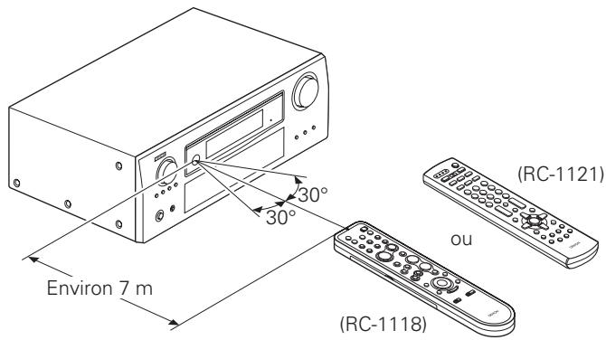 DENON AVR 3311 - Portée de la télécommande - 1