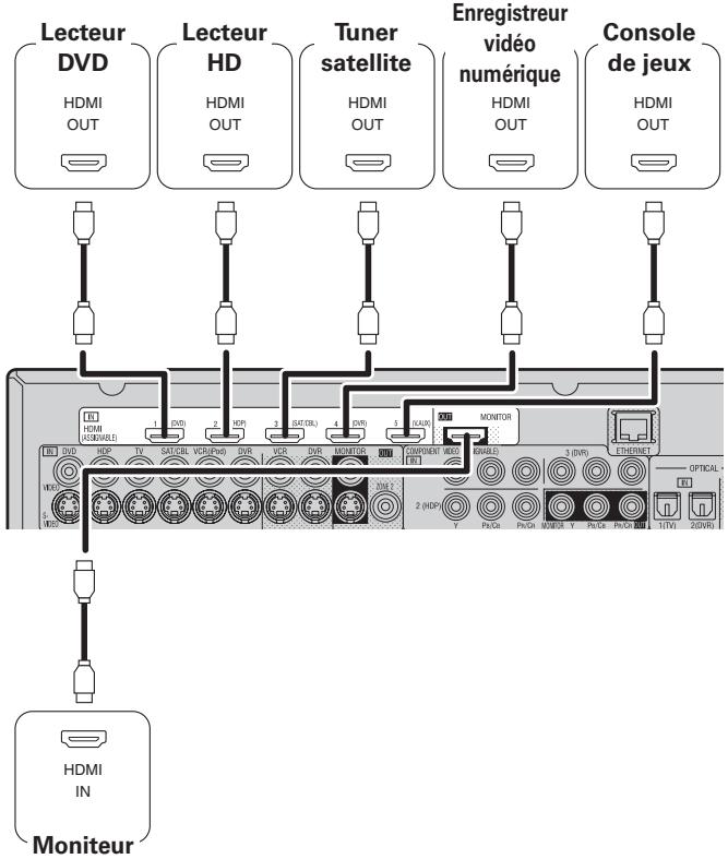 DENON AVR 3311 - Connexions - 1