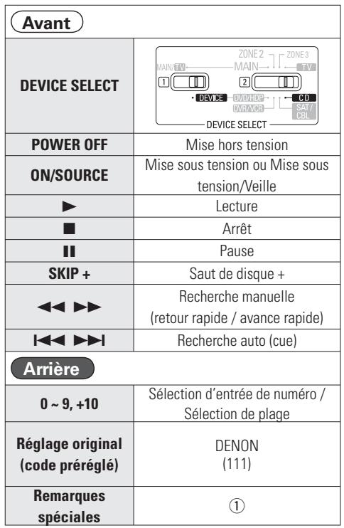 DENON AVR 3311 - Lecteur CD - 3