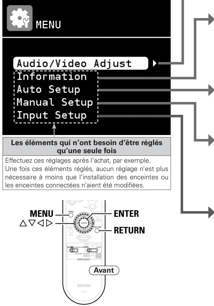 DENON AVR 3311 - Plan du menu de l'interface graphique GUI - 2