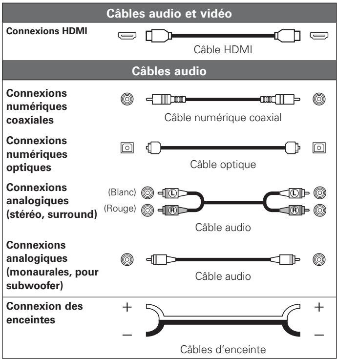 DENON AVR 3311 - Câbles utilisés pour les connexions - 1