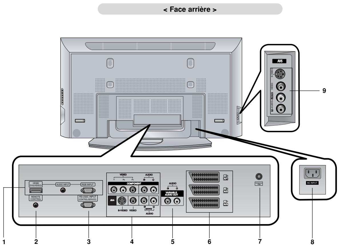 LGTELéVISEUR NC - Emplacement et fonctions des commandes - 1