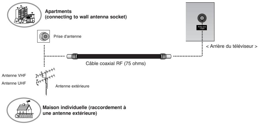 LGTELéVISEUR NC - Raccordement à une antenné - 1