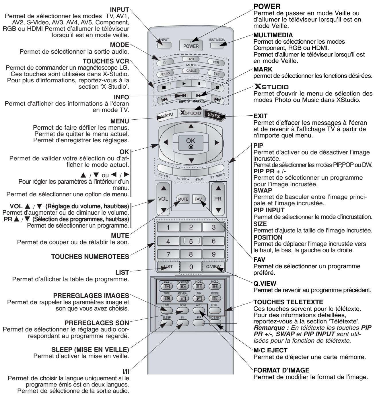 LGTELéVISEUR NC - Description de la télécommande - 1