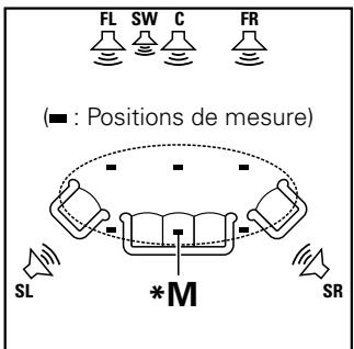 MARANTZ NR1504 SG SILVER - A propos du placement du microphone de mesures et de configuration - 1