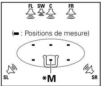 MARANTZ NR1504 SG SILVER - A propos du placement du microphone de mesures et de configuration - 2