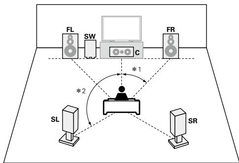 MARANTZ NR1504 SG SILVER - En cas d'installation d'enceintes 5.1 canaux - 1
