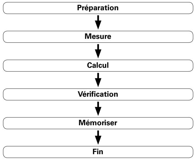 MARANTZ NR1504 SG SILVER - Procedure pour les réglages des enceintes (Conf. Audyssey®) - 1
