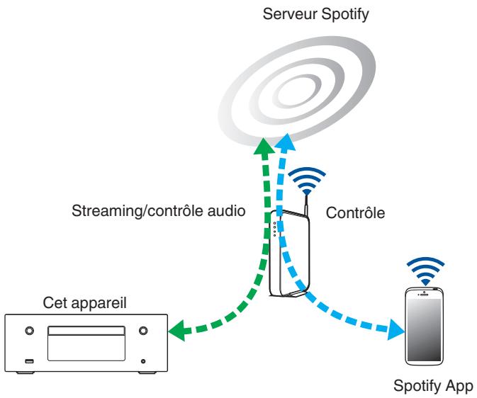 DENON N9 BLANC - Fonction spotify connect - 1