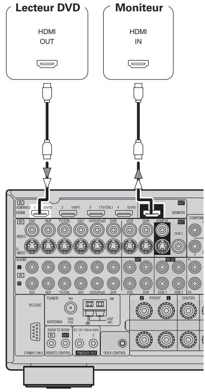 DENON AVR-3808SRE2 - Connexion d'équipements dotés de bornes HDMI - 1