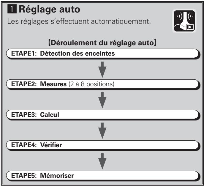 DENON AVR-3808SRE2 - Réglage auto - 1