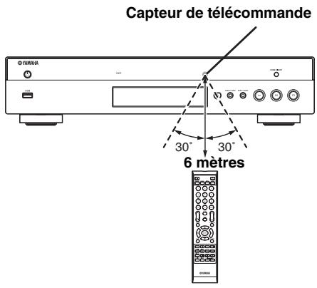 YAMAHA BS-S1067 - Portée approximative de la télécommande - 1