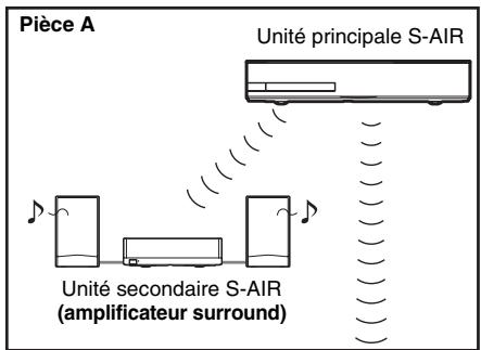 SONY BDV-IZ1000W - Utilisation d'un produit S-AIR - 1