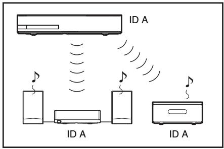 SONY BDV-IZ1000W - Sélectionnez le même ID pour l'unité secondaire s-air. - 1