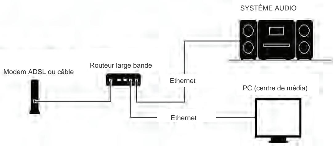 PROLINE CD 1505 WI - Connexion au réseau upnp - 1