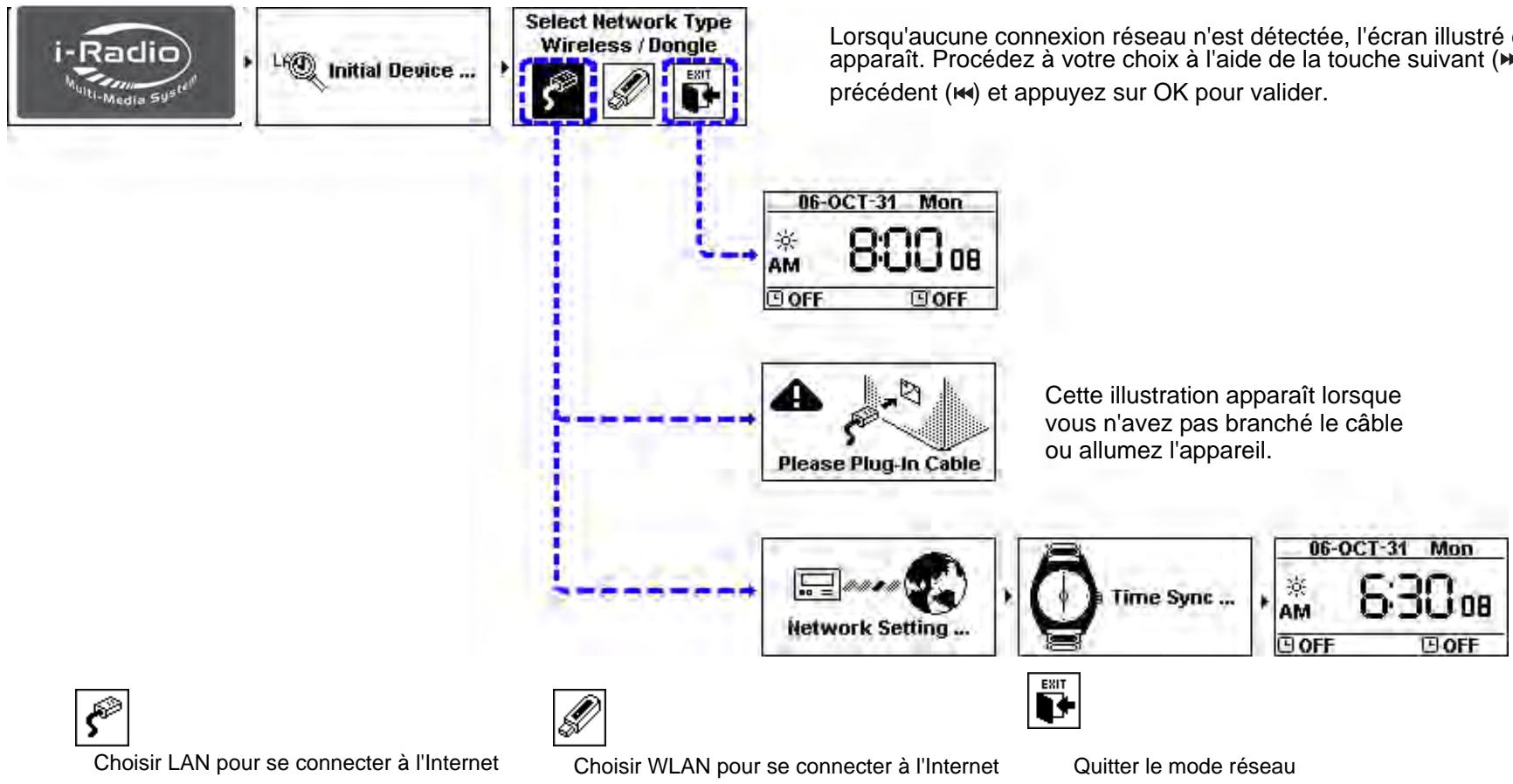 PROLINE CD 1505 WI - Configuration réseau - LAN - 1