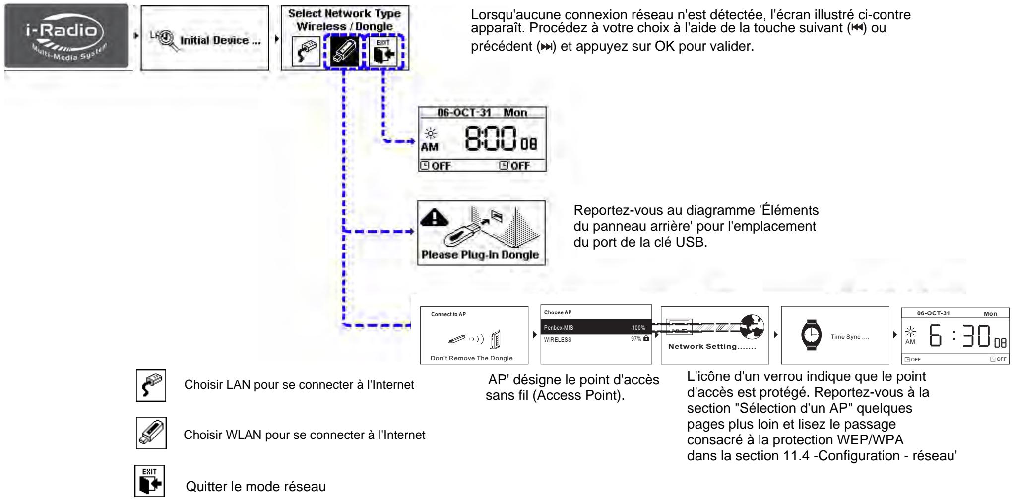 PROLINE CD 1505 WI - Configuration réseau -WLAN (avec clé wifi) - 1