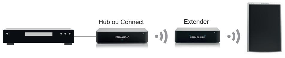 DYNAUDIO Xeo 2 - Pour une plus grande portée : - 1