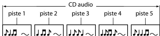DENON DVD2500BT - Structure du contenu d'un disque ou d'une carte mémoire SD - 2