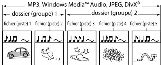 DENON DVD2500BT - Structure du contenu d'un disque ou d'une carte mémoire SD - 3