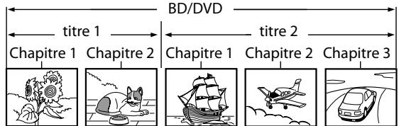 DENON DVD2500BT - Structure du contenu d'un disque ou d'une carte mémoire SD - 1