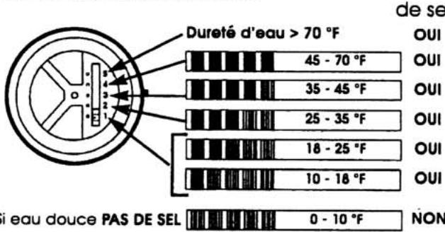 SAUTER VIP 10N - - Réglement de l'adoucisseur - 1