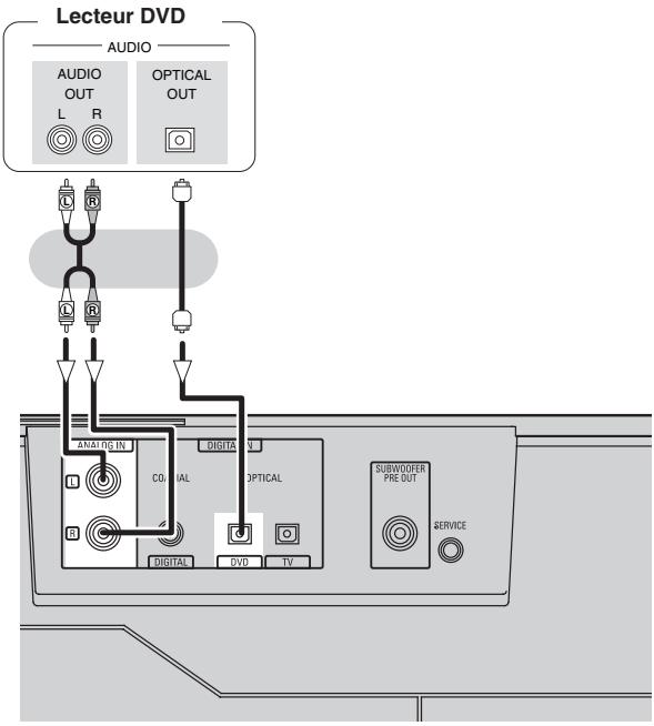 DENON DHT-FS5 - Connexion d'un lecteur DVD - 1