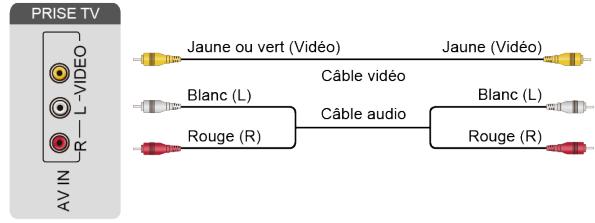 HISENSE 65A66H - Connexion avec un câble vidéo composite - 3