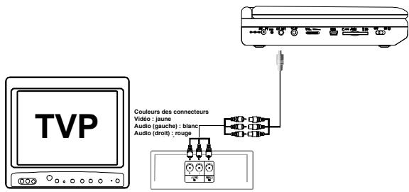 PROLINE DVDP930 - connexion à un poste de télévision ou un autre système audio/vidéo - 1