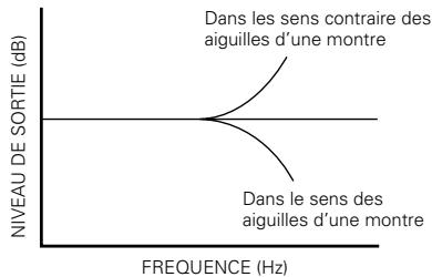 DENON DRM-595 - ■ Reglage de la polarisation d'enregistrement - 2