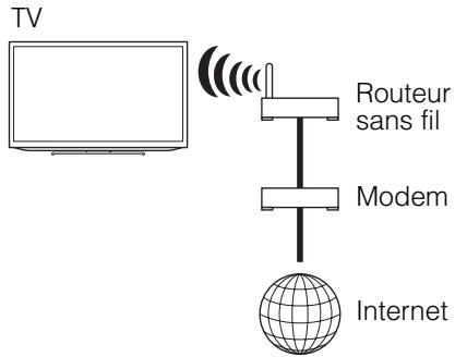 SONY KDL 32HX750 - Préparation d'un LAN sans fil - 1
