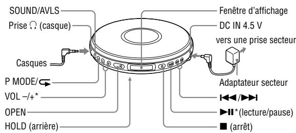 SOUND/AVLS Prise Ω (casque) Casques P MODE/ VOL -/+* OPEN HOLD (arrière) Fenêtre d'affichage DC IN 4.5 V vers une prise secteur Adaptateur secteur ▶◀/▶◀ ▶◀* (lecture/pause) ■ (arrêt)
